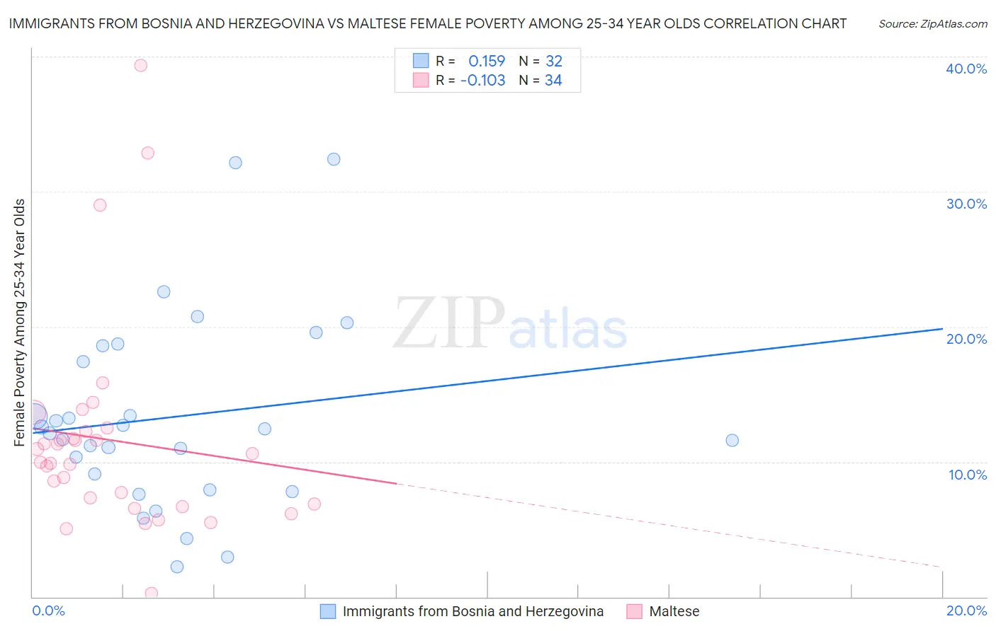 Immigrants from Bosnia and Herzegovina vs Maltese Female Poverty Among 25-34 Year Olds