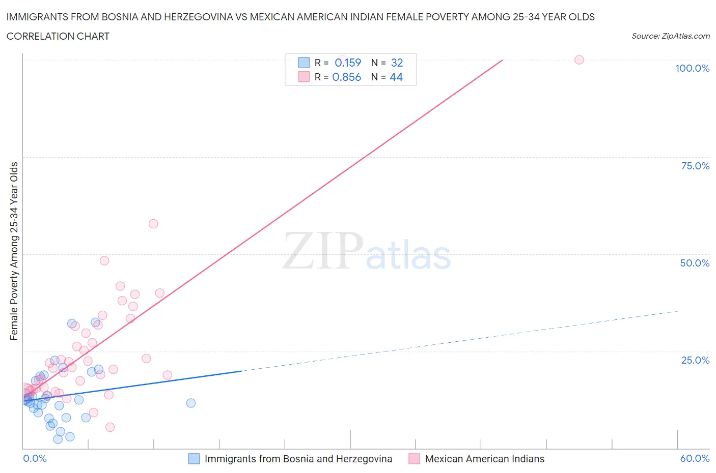 Immigrants from Bosnia and Herzegovina vs Mexican American Indian Female Poverty Among 25-34 Year Olds