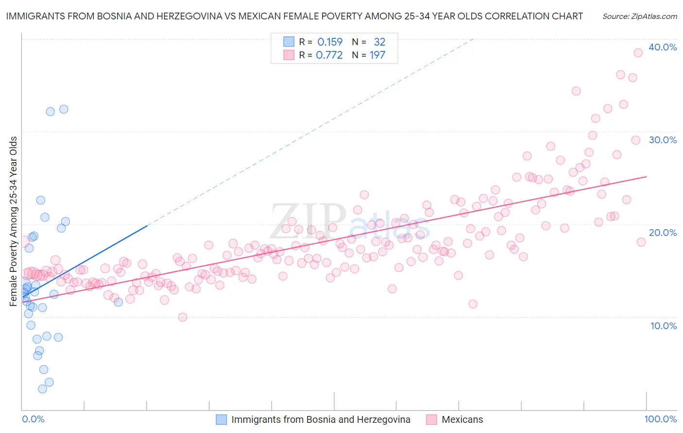 Immigrants from Bosnia and Herzegovina vs Mexican Female Poverty Among 25-34 Year Olds