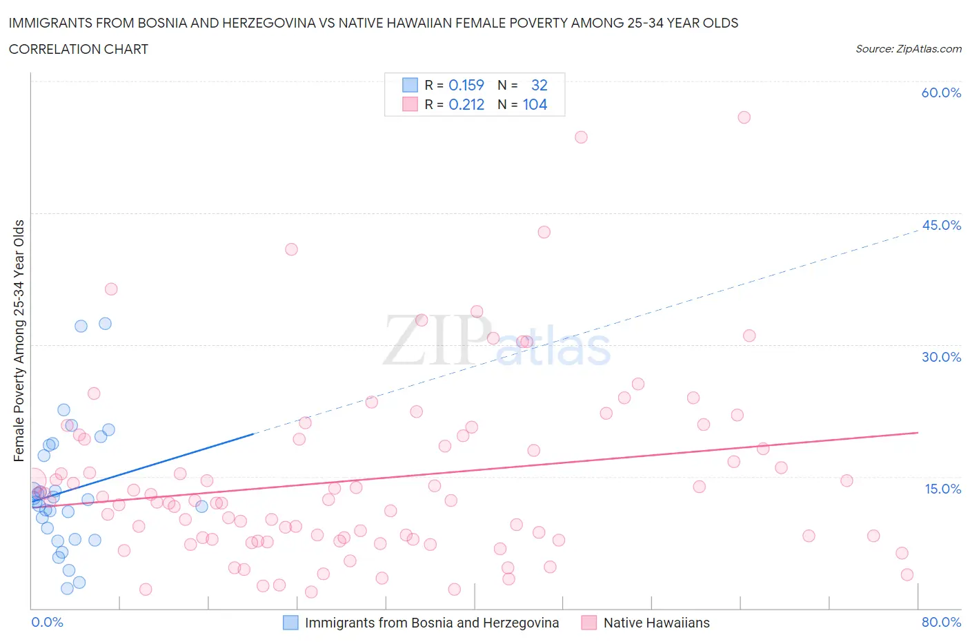 Immigrants from Bosnia and Herzegovina vs Native Hawaiian Female Poverty Among 25-34 Year Olds