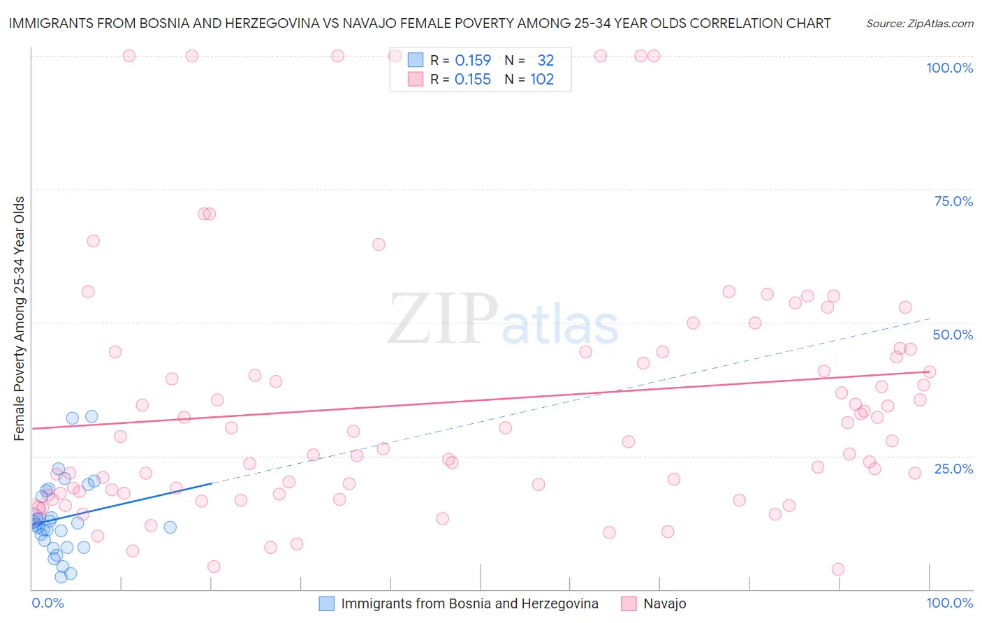 Immigrants from Bosnia and Herzegovina vs Navajo Female Poverty Among 25-34 Year Olds