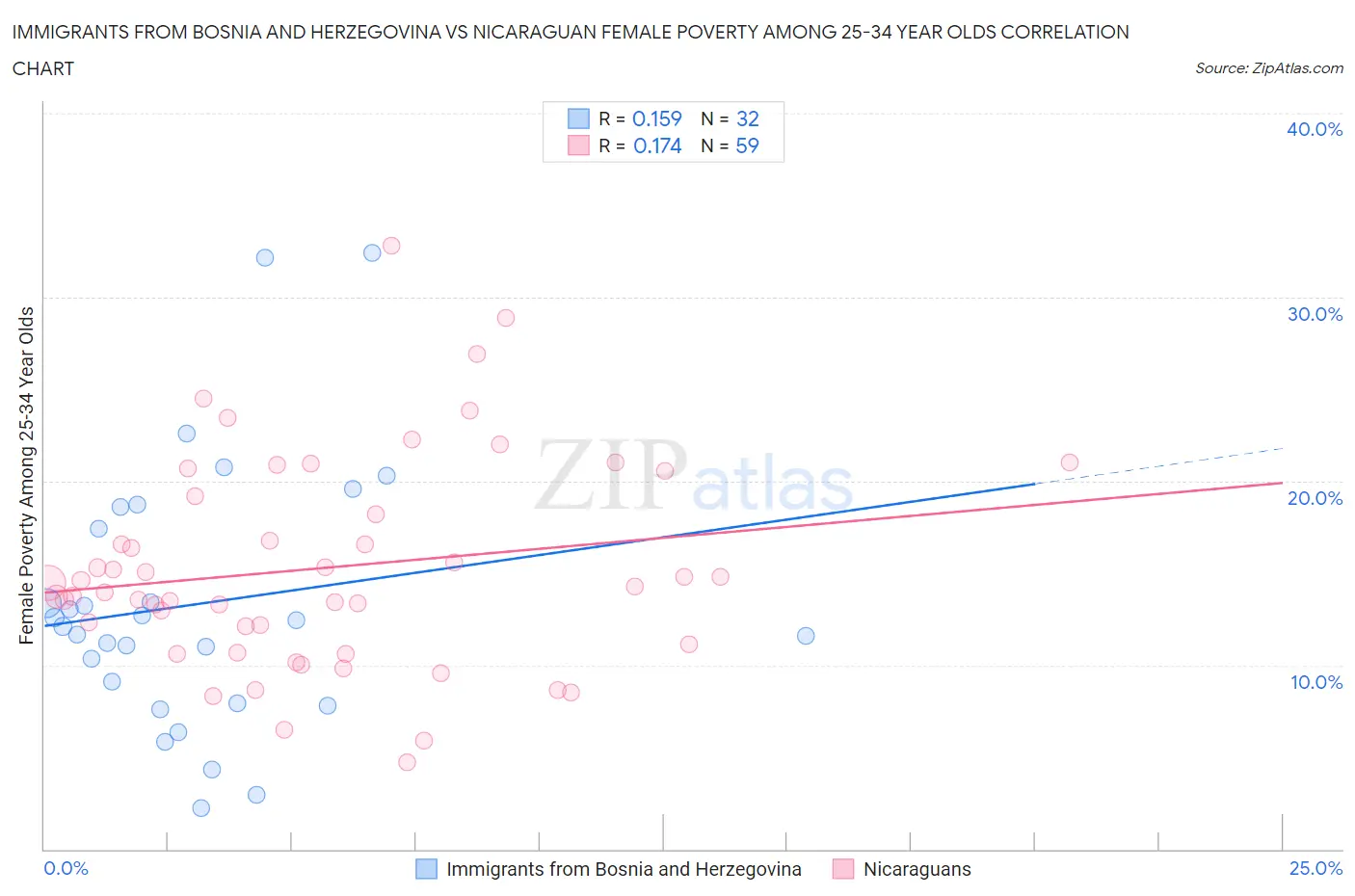Immigrants from Bosnia and Herzegovina vs Nicaraguan Female Poverty Among 25-34 Year Olds