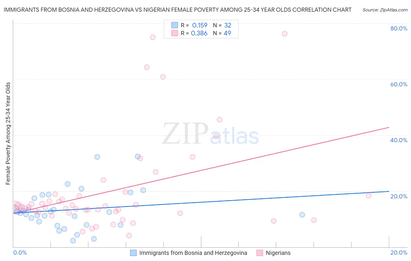 Immigrants from Bosnia and Herzegovina vs Nigerian Female Poverty Among 25-34 Year Olds