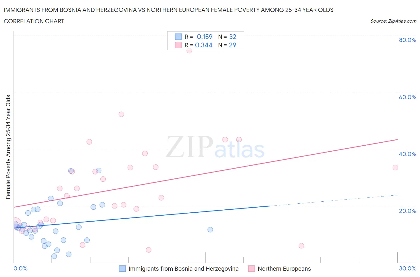 Immigrants from Bosnia and Herzegovina vs Northern European Female Poverty Among 25-34 Year Olds