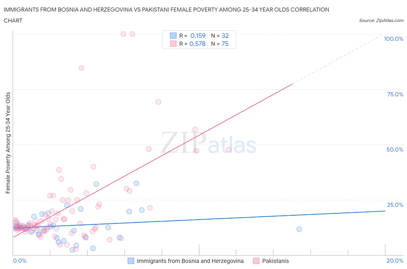 Immigrants from Bosnia and Herzegovina vs Pakistani Female Poverty Among 25-34 Year Olds