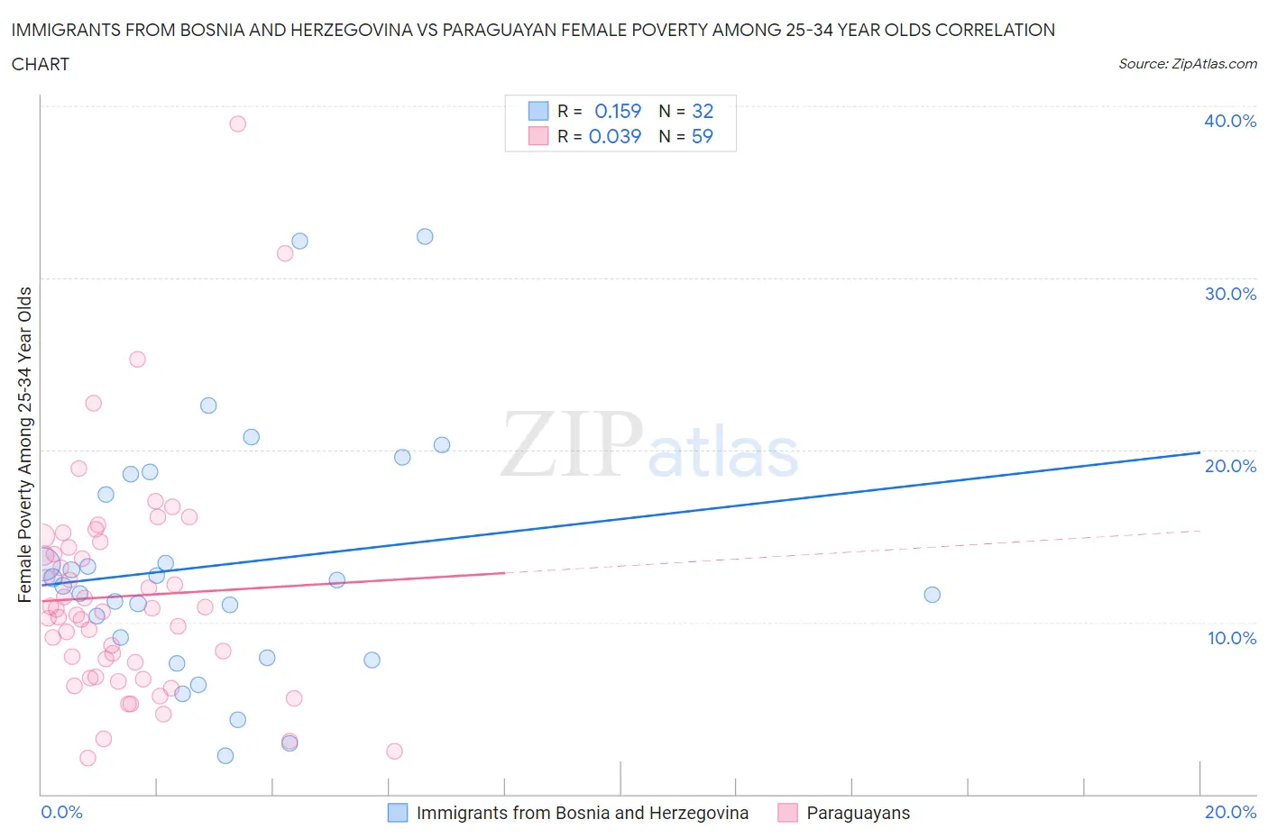 Immigrants from Bosnia and Herzegovina vs Paraguayan Female Poverty Among 25-34 Year Olds
