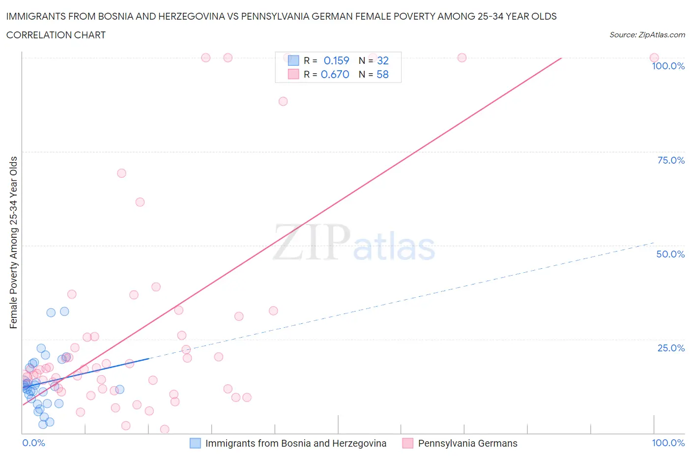 Immigrants from Bosnia and Herzegovina vs Pennsylvania German Female Poverty Among 25-34 Year Olds