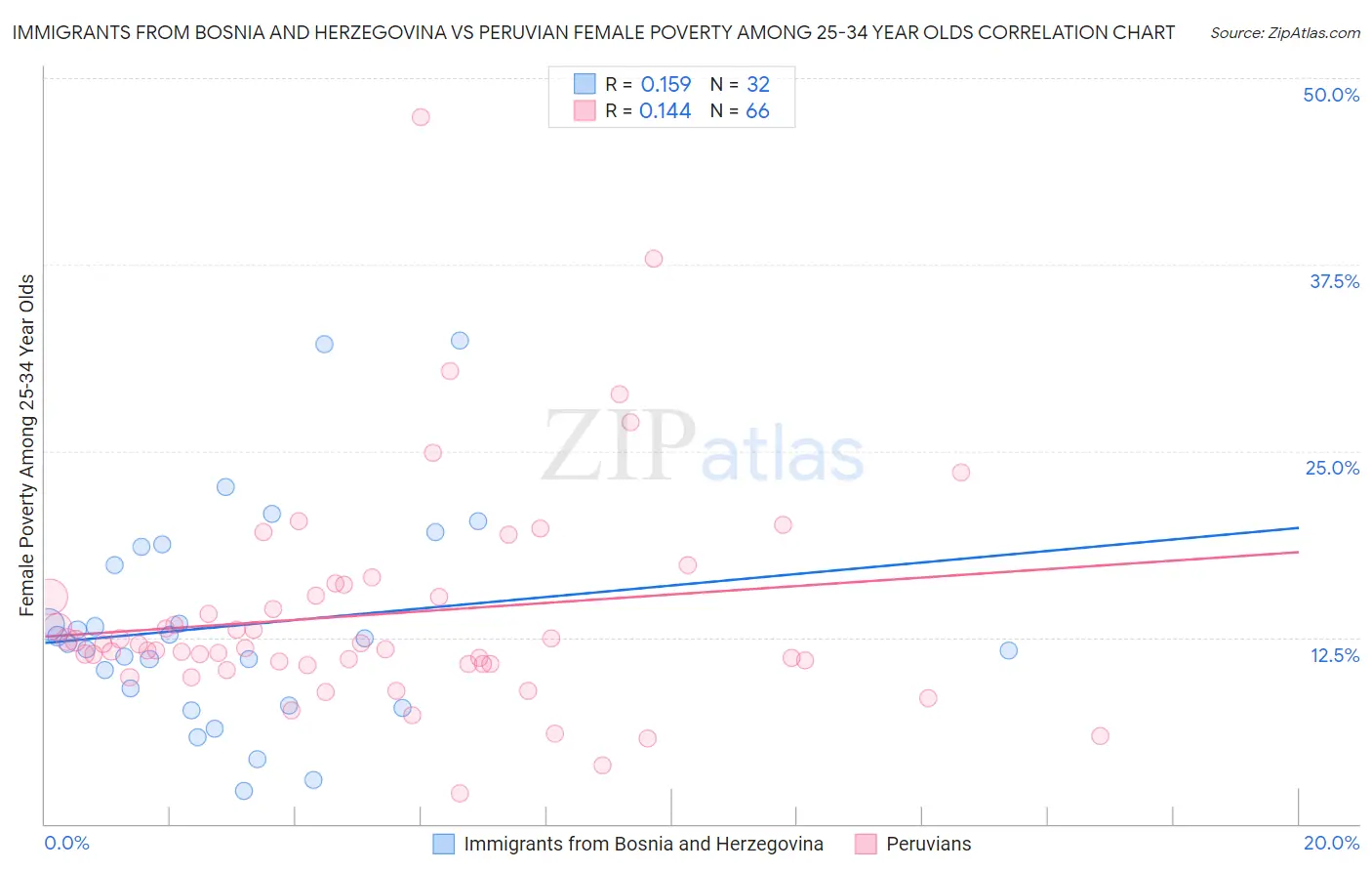 Immigrants from Bosnia and Herzegovina vs Peruvian Female Poverty Among 25-34 Year Olds