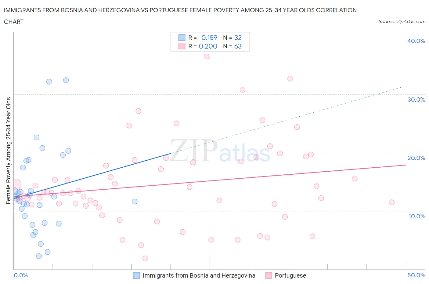 Immigrants from Bosnia and Herzegovina vs Portuguese Female Poverty Among 25-34 Year Olds