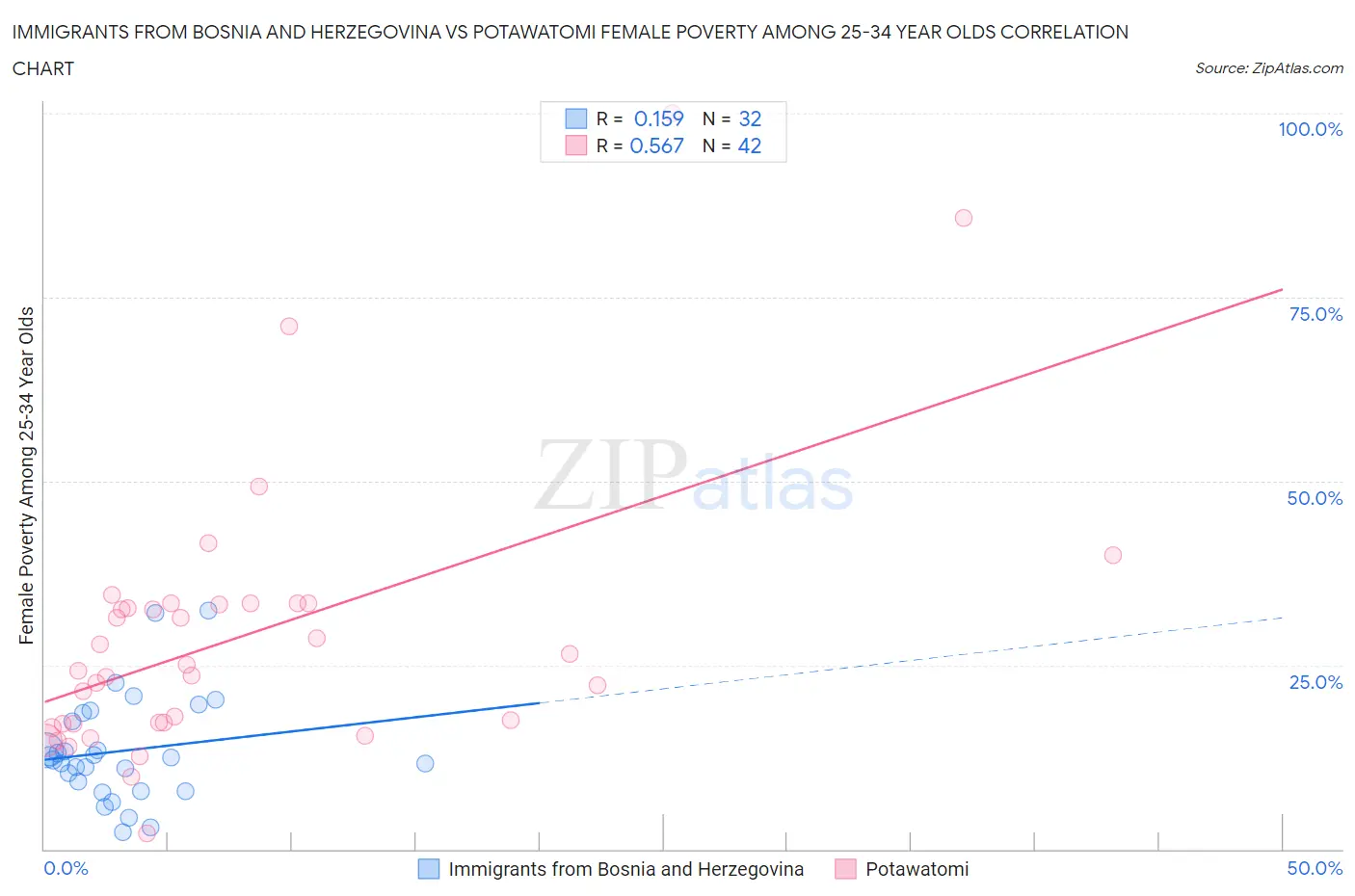 Immigrants from Bosnia and Herzegovina vs Potawatomi Female Poverty Among 25-34 Year Olds