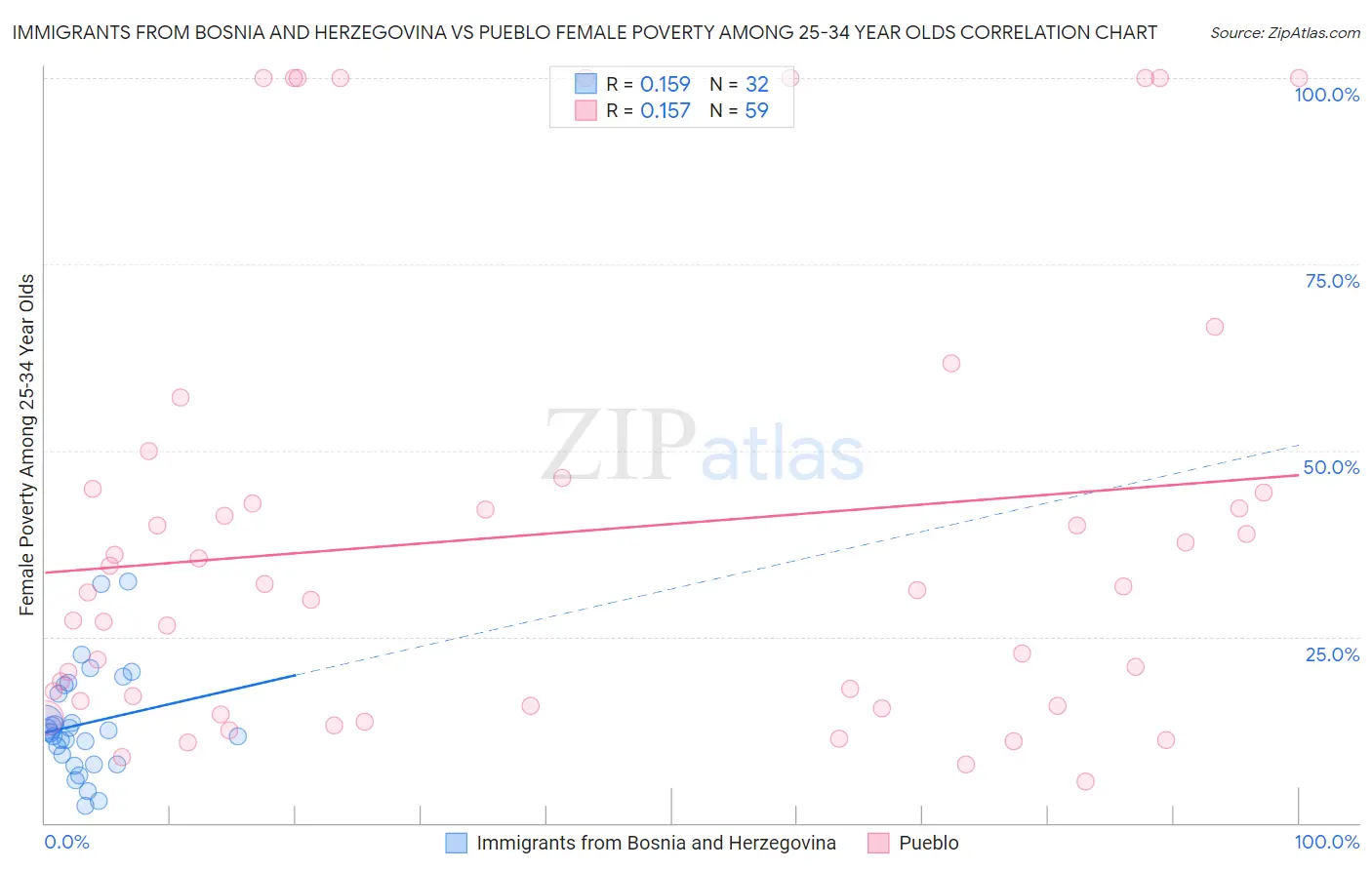Immigrants from Bosnia and Herzegovina vs Pueblo Female Poverty Among 25-34 Year Olds