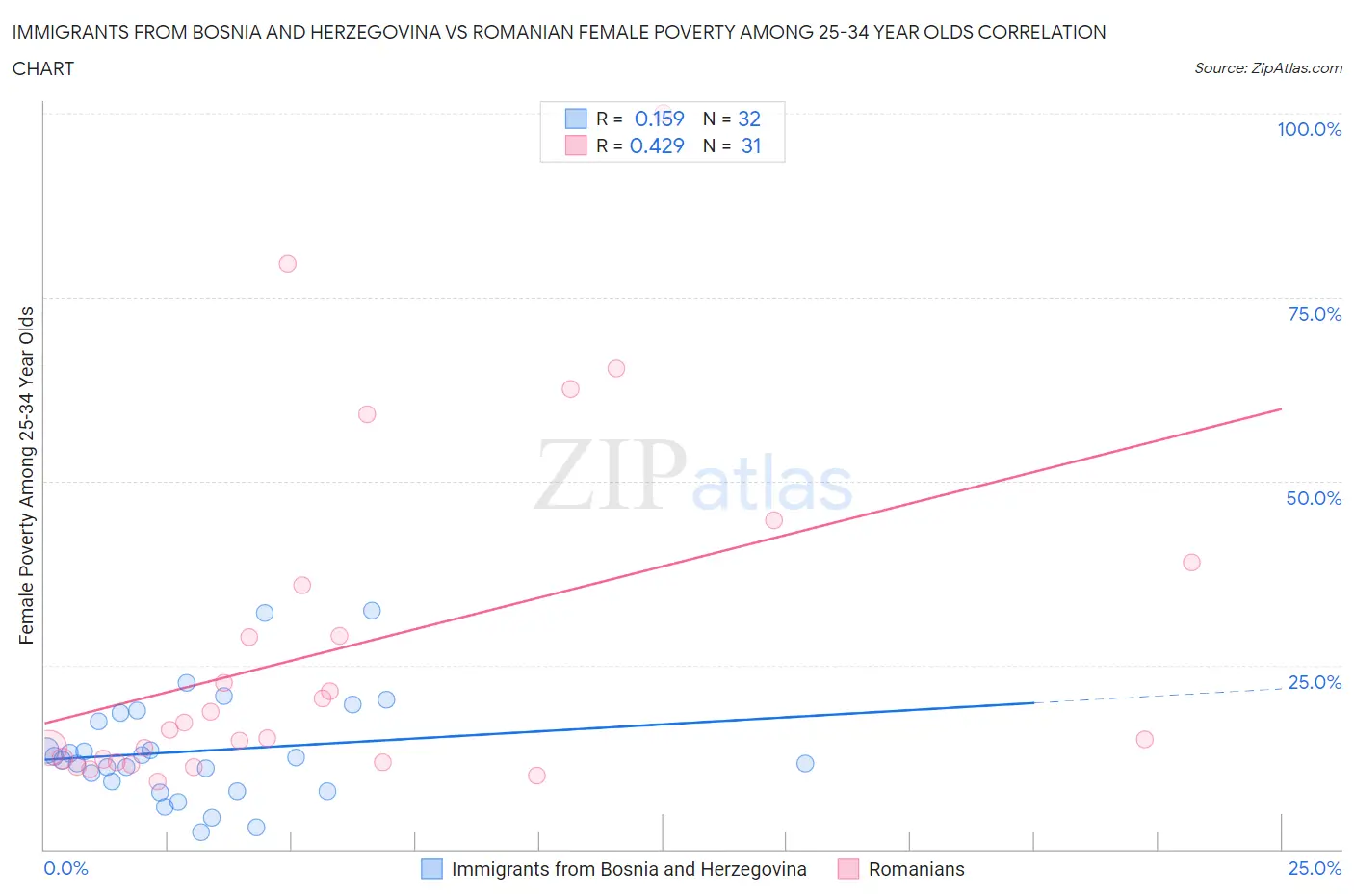 Immigrants from Bosnia and Herzegovina vs Romanian Female Poverty Among 25-34 Year Olds