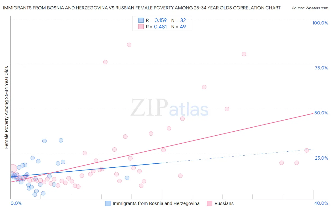 Immigrants from Bosnia and Herzegovina vs Russian Female Poverty Among 25-34 Year Olds