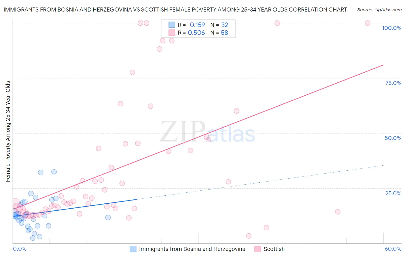 Immigrants from Bosnia and Herzegovina vs Scottish Female Poverty Among 25-34 Year Olds