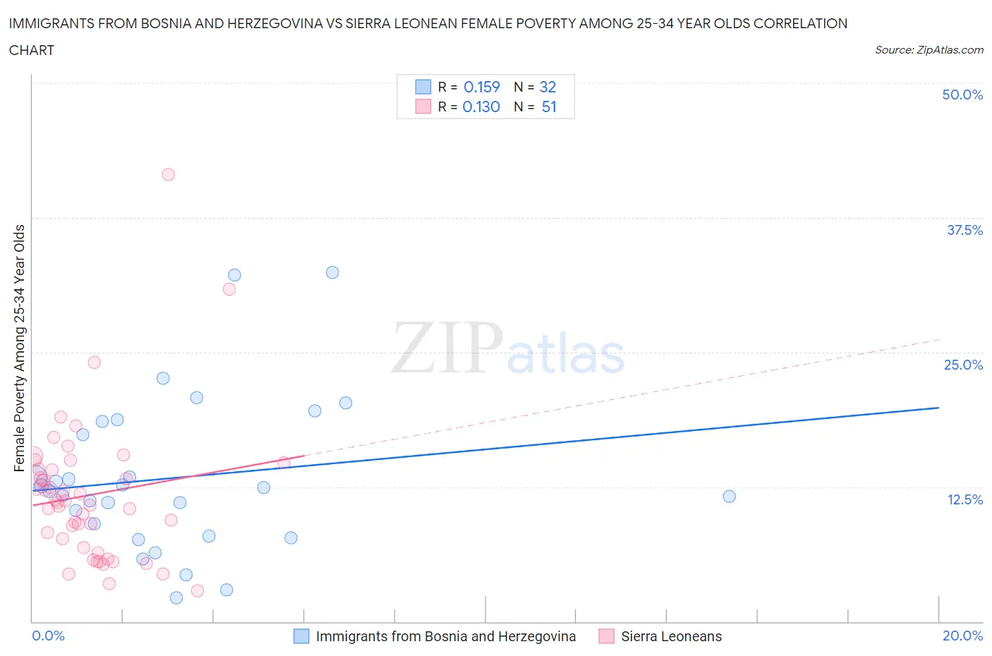 Immigrants from Bosnia and Herzegovina vs Sierra Leonean Female Poverty Among 25-34 Year Olds
