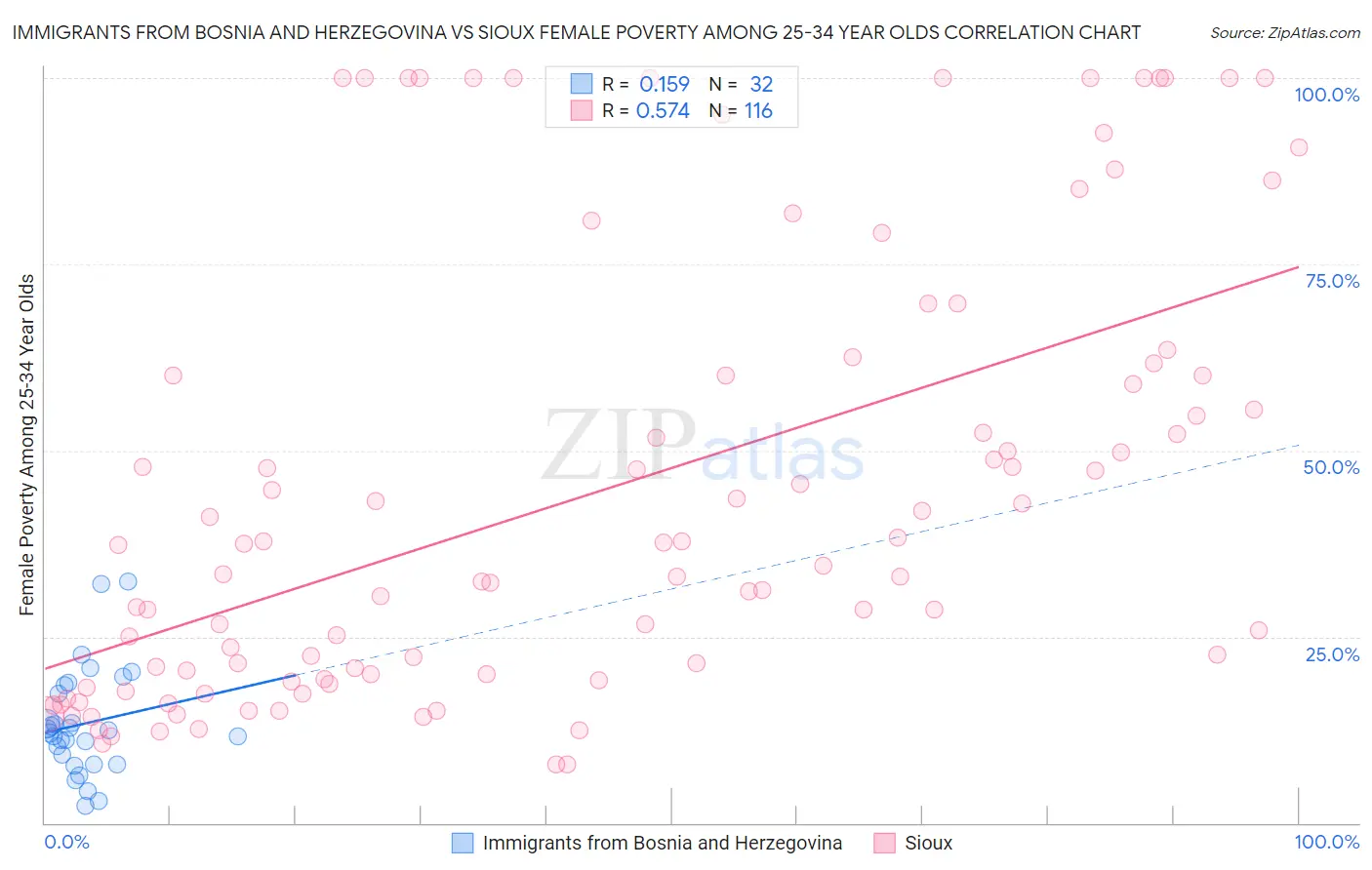 Immigrants from Bosnia and Herzegovina vs Sioux Female Poverty Among 25-34 Year Olds