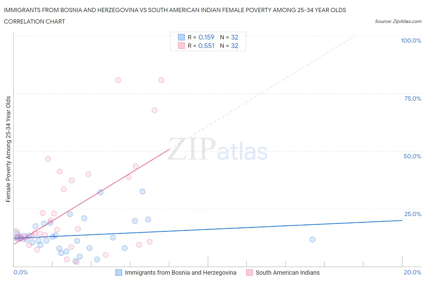 Immigrants from Bosnia and Herzegovina vs South American Indian Female Poverty Among 25-34 Year Olds