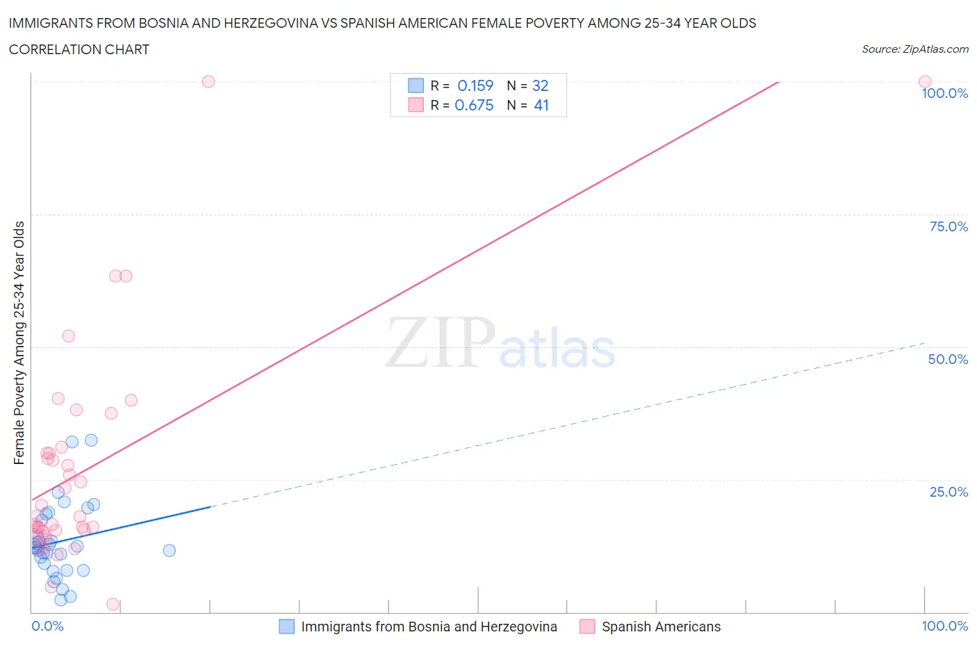 Immigrants from Bosnia and Herzegovina vs Spanish American Female Poverty Among 25-34 Year Olds