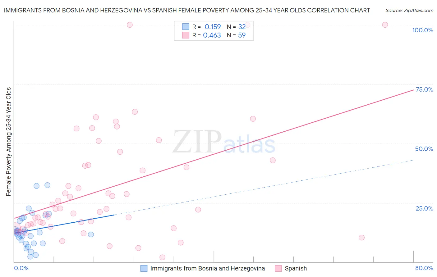 Immigrants from Bosnia and Herzegovina vs Spanish Female Poverty Among 25-34 Year Olds