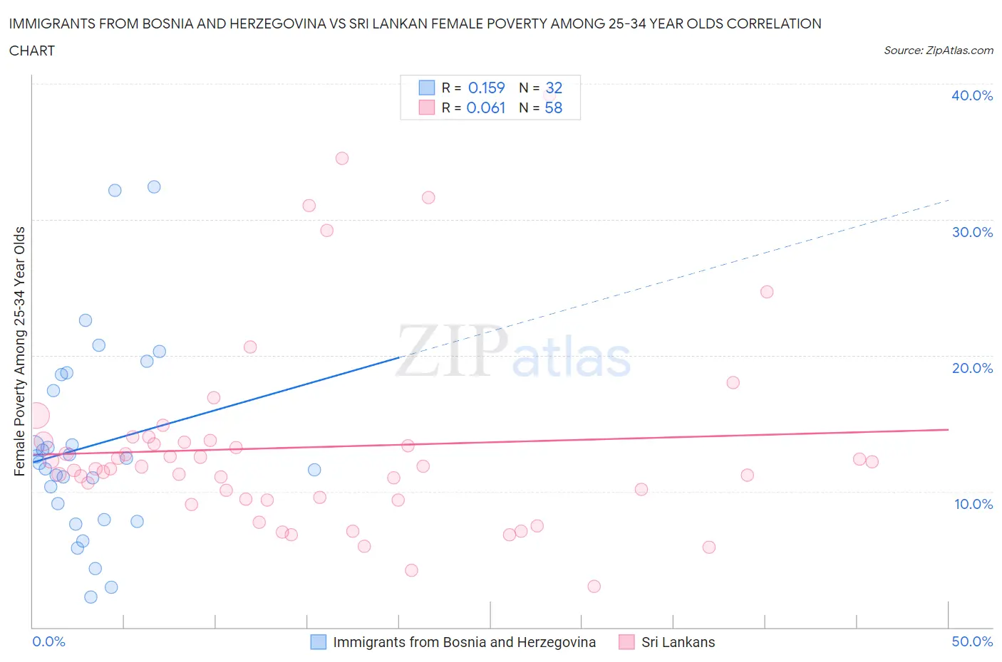 Immigrants from Bosnia and Herzegovina vs Sri Lankan Female Poverty Among 25-34 Year Olds