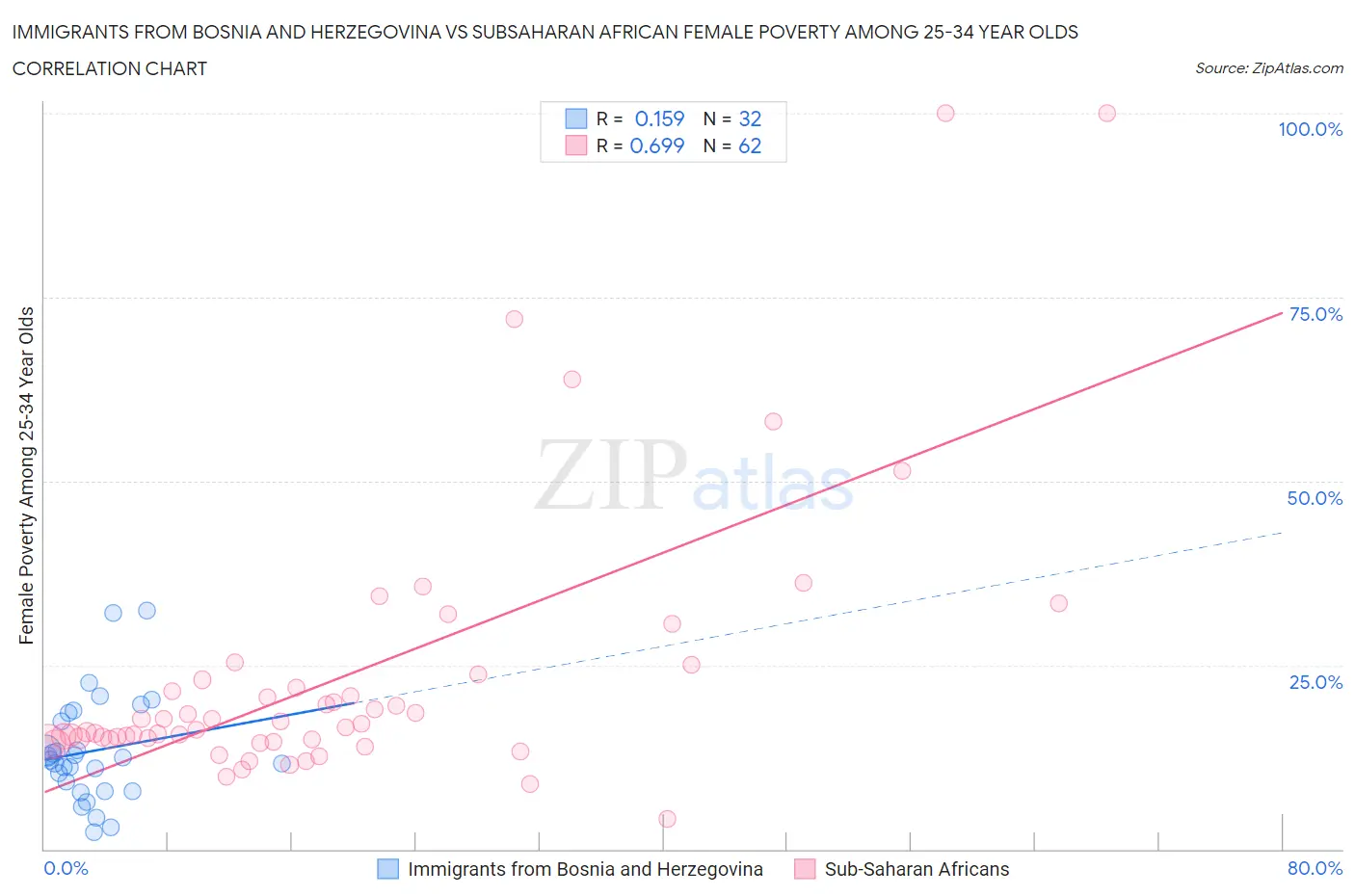 Immigrants from Bosnia and Herzegovina vs Subsaharan African Female Poverty Among 25-34 Year Olds