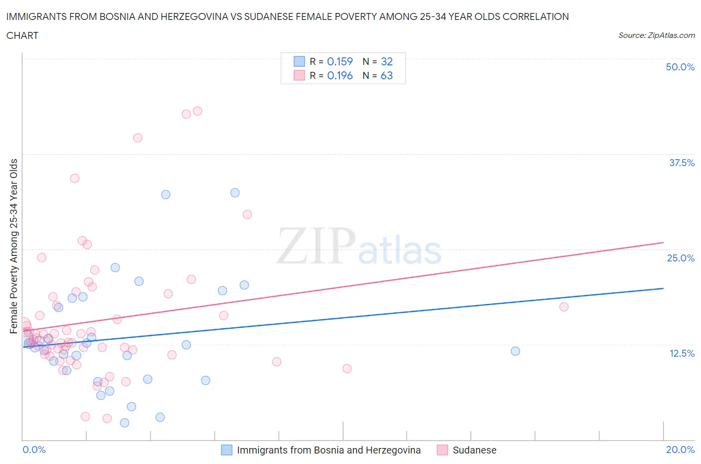 Immigrants from Bosnia and Herzegovina vs Sudanese Female Poverty Among 25-34 Year Olds