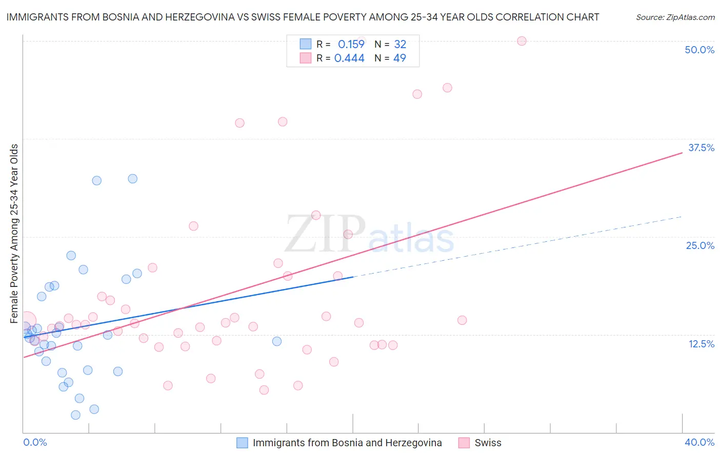 Immigrants from Bosnia and Herzegovina vs Swiss Female Poverty Among 25-34 Year Olds