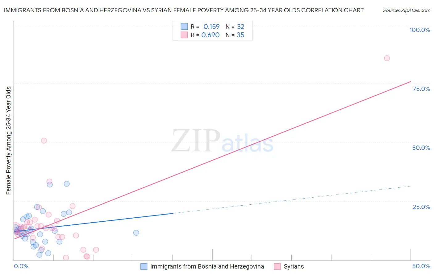 Immigrants from Bosnia and Herzegovina vs Syrian Female Poverty Among 25-34 Year Olds