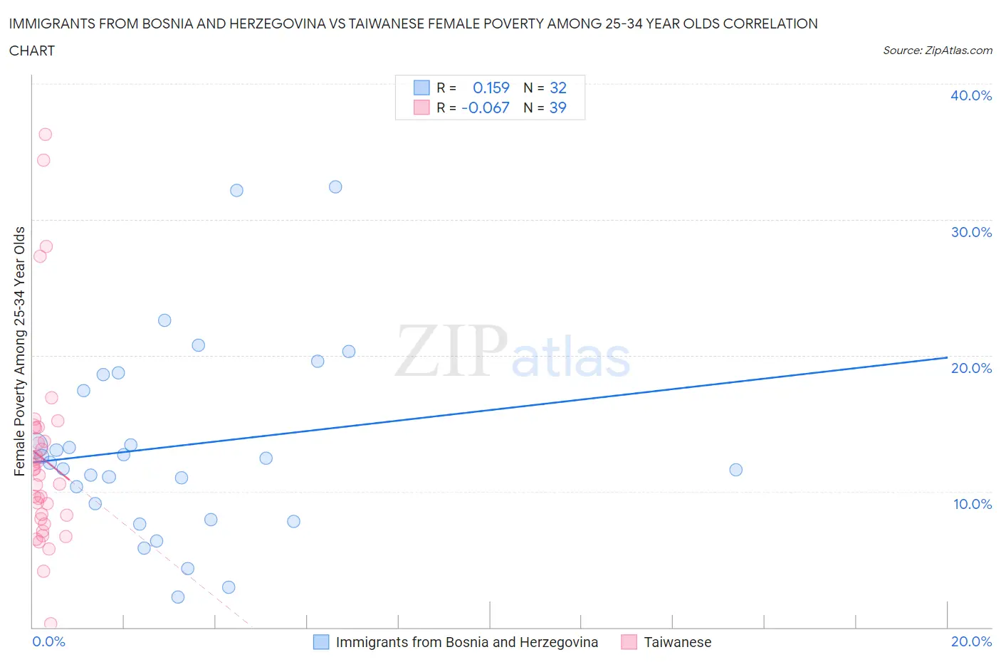 Immigrants from Bosnia and Herzegovina vs Taiwanese Female Poverty Among 25-34 Year Olds