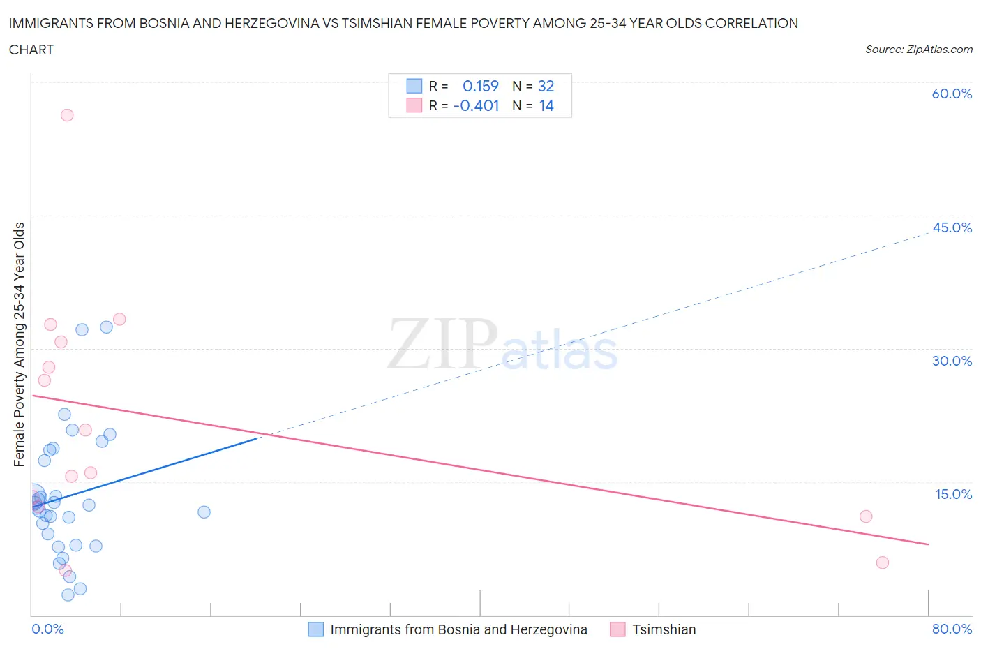 Immigrants from Bosnia and Herzegovina vs Tsimshian Female Poverty Among 25-34 Year Olds