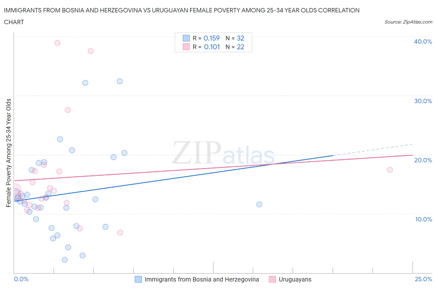 Immigrants from Bosnia and Herzegovina vs Uruguayan Female Poverty Among 25-34 Year Olds