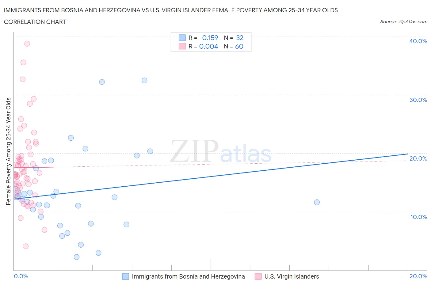 Immigrants from Bosnia and Herzegovina vs U.S. Virgin Islander Female Poverty Among 25-34 Year Olds