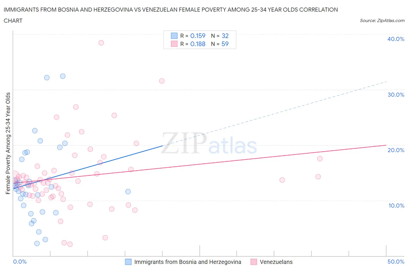 Immigrants from Bosnia and Herzegovina vs Venezuelan Female Poverty Among 25-34 Year Olds