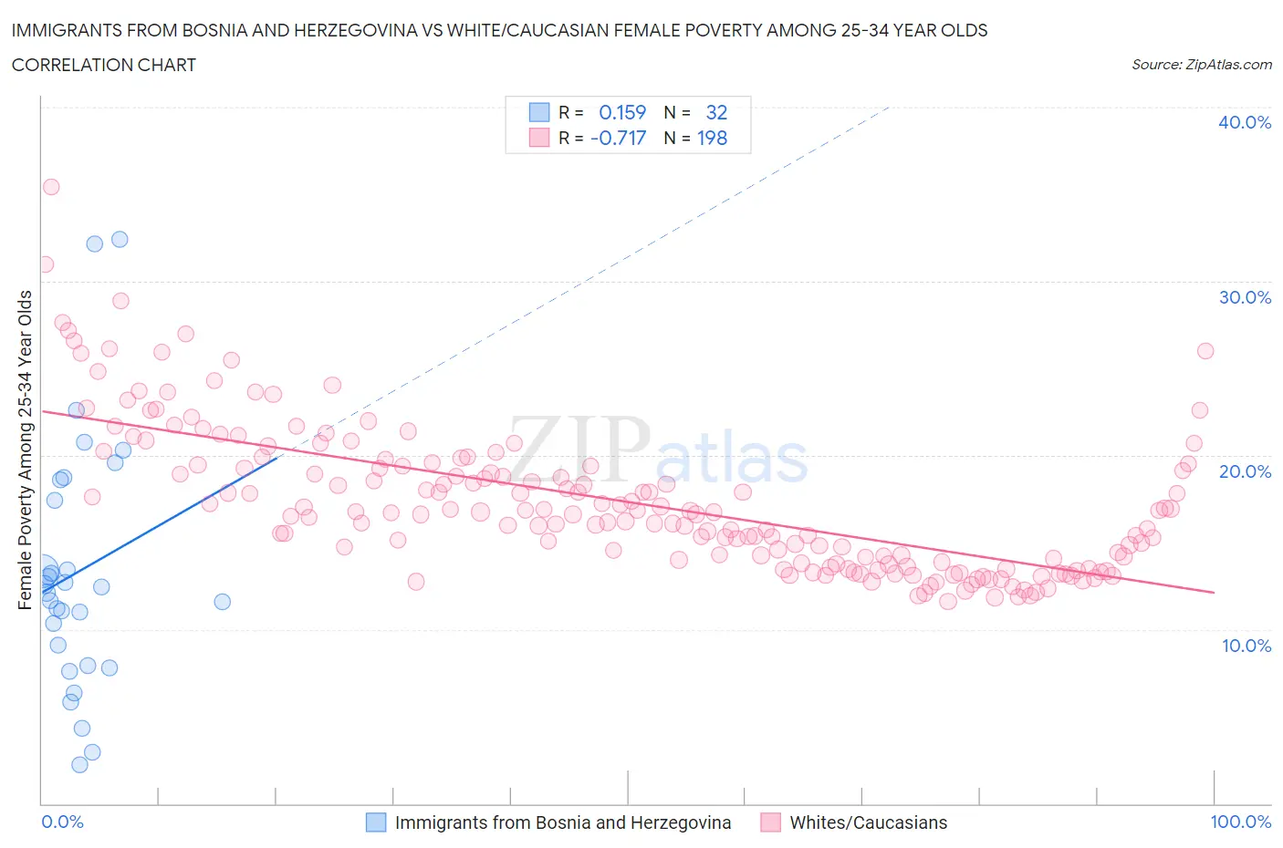 Immigrants from Bosnia and Herzegovina vs White/Caucasian Female Poverty Among 25-34 Year Olds
