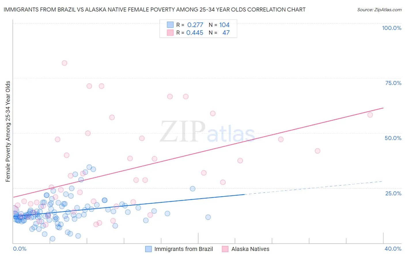 Immigrants from Brazil vs Alaska Native Female Poverty Among 25-34 Year Olds