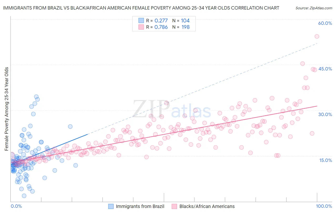 Immigrants from Brazil vs Black/African American Female Poverty Among 25-34 Year Olds