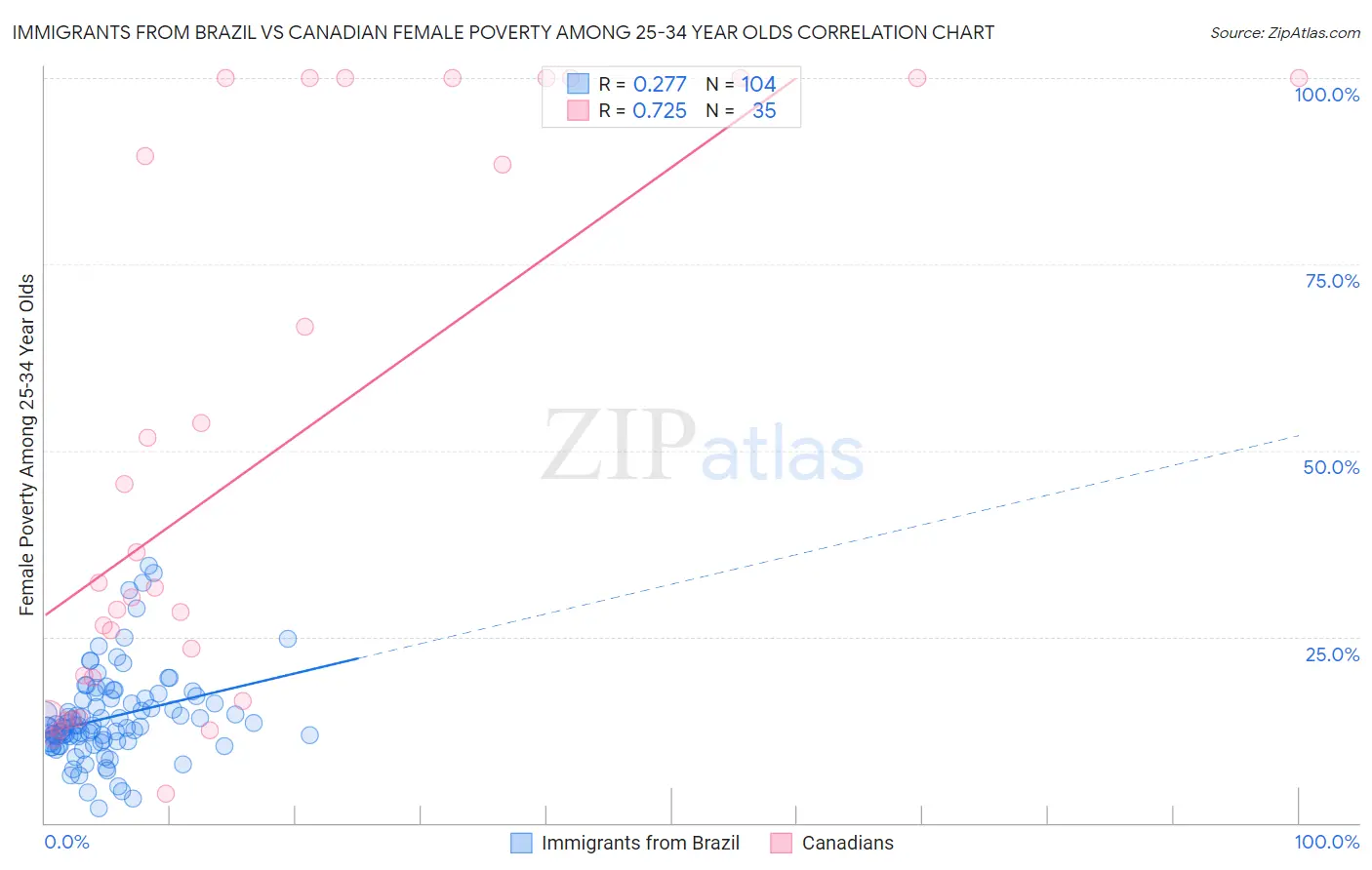 Immigrants from Brazil vs Canadian Female Poverty Among 25-34 Year Olds