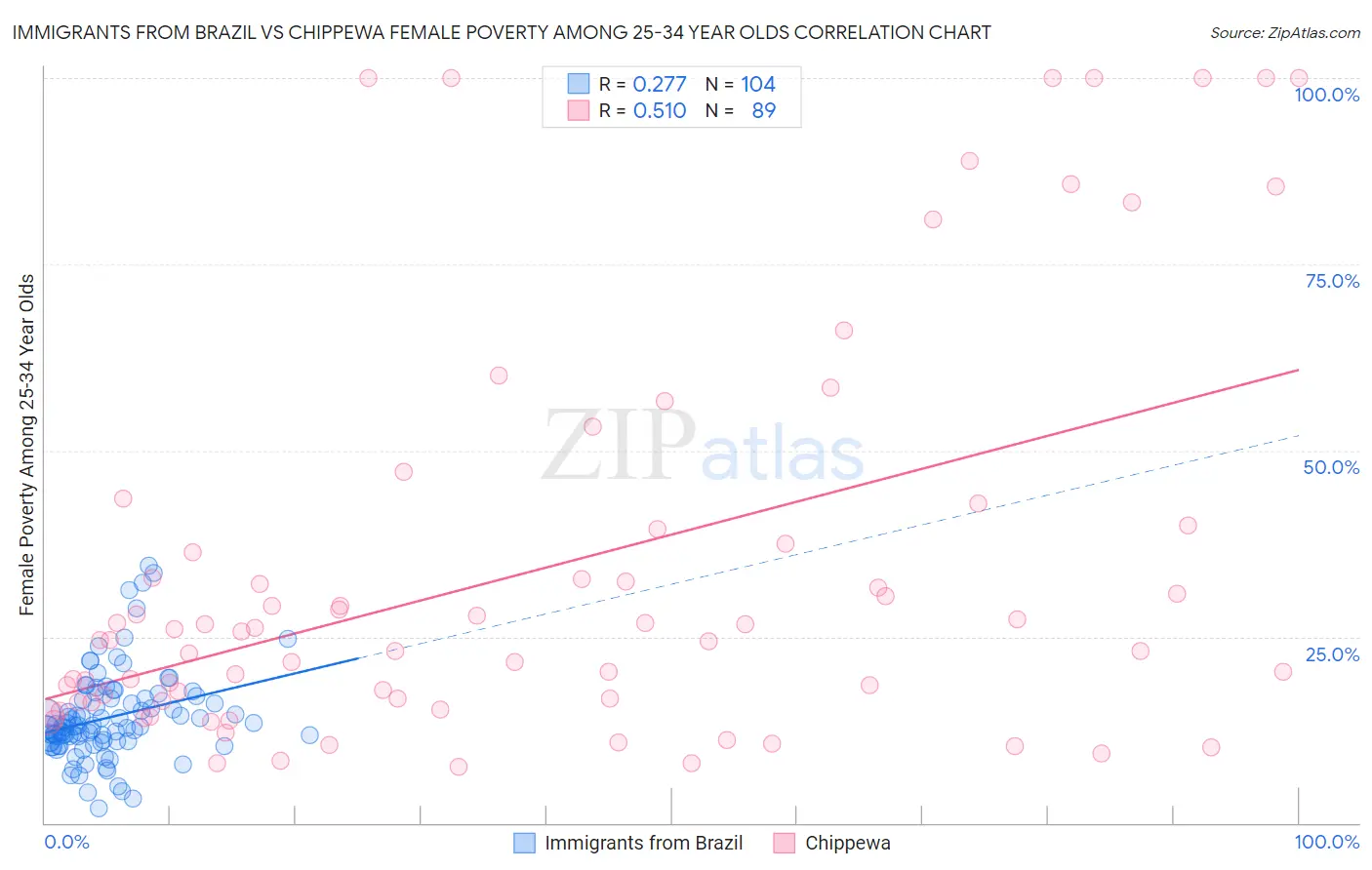 Immigrants from Brazil vs Chippewa Female Poverty Among 25-34 Year Olds