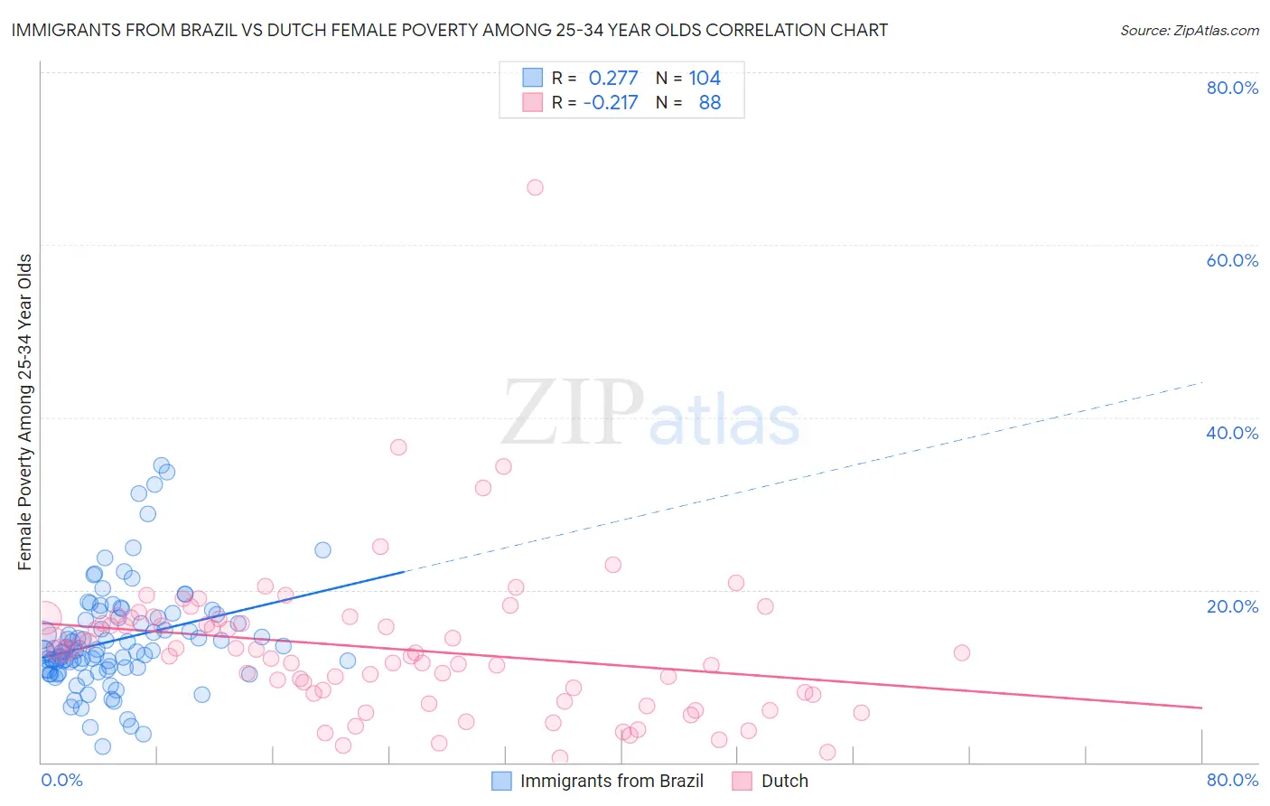 Immigrants from Brazil vs Dutch Female Poverty Among 25-34 Year Olds