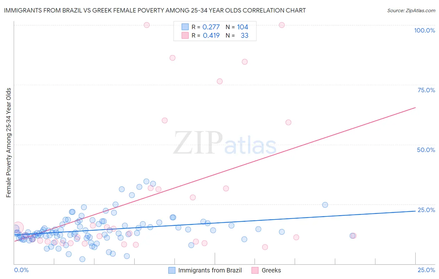 Immigrants from Brazil vs Greek Female Poverty Among 25-34 Year Olds