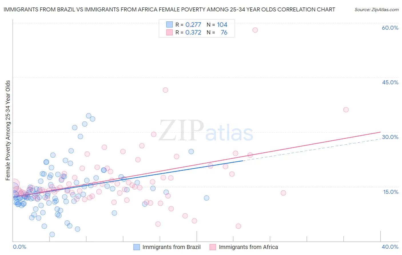 Immigrants from Brazil vs Immigrants from Africa Female Poverty Among 25-34 Year Olds