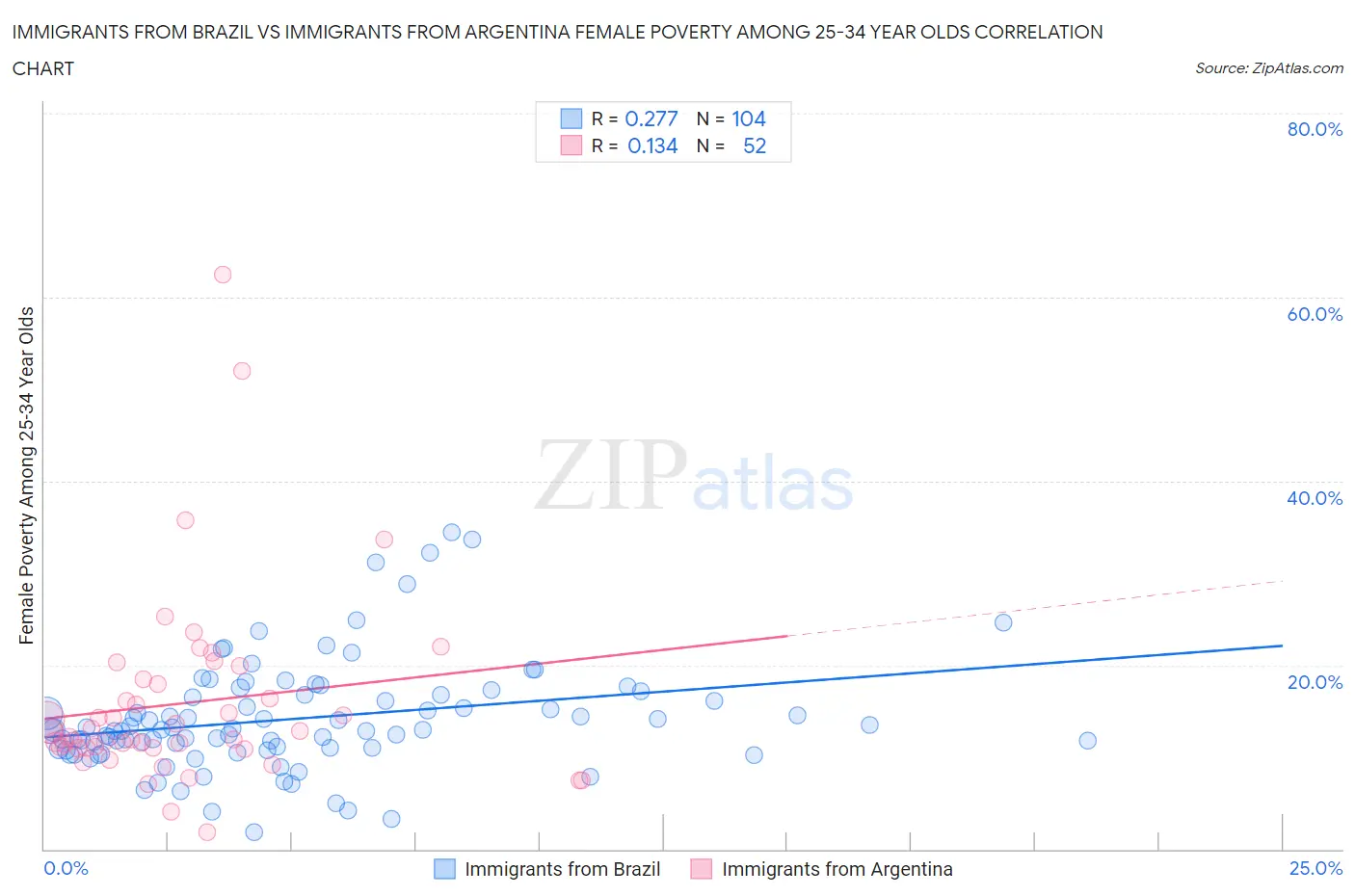 Immigrants from Brazil vs Immigrants from Argentina Female Poverty Among 25-34 Year Olds