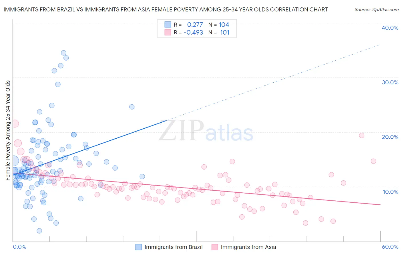 Immigrants from Brazil vs Immigrants from Asia Female Poverty Among 25-34 Year Olds