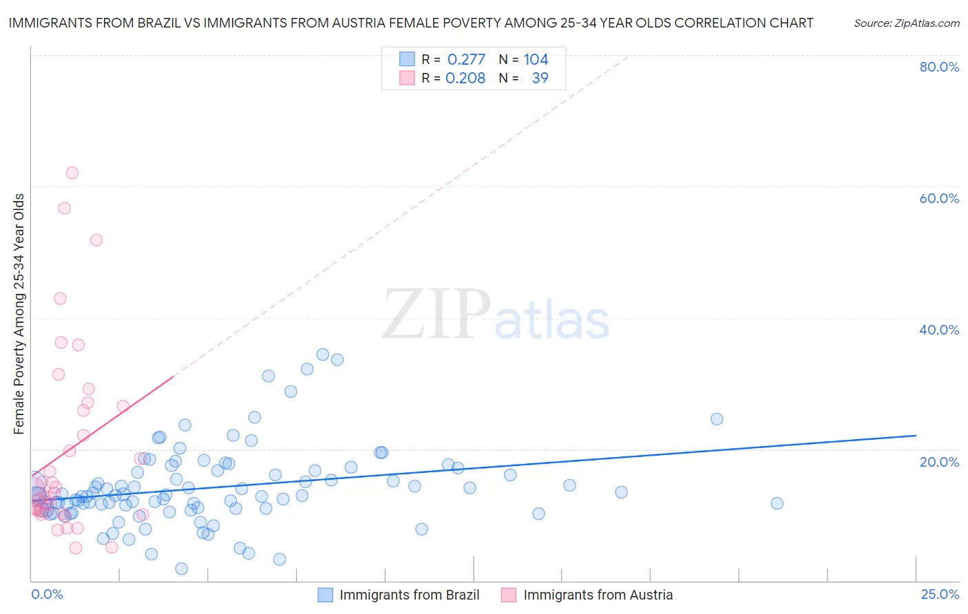 Immigrants from Brazil vs Immigrants from Austria Female Poverty Among 25-34 Year Olds