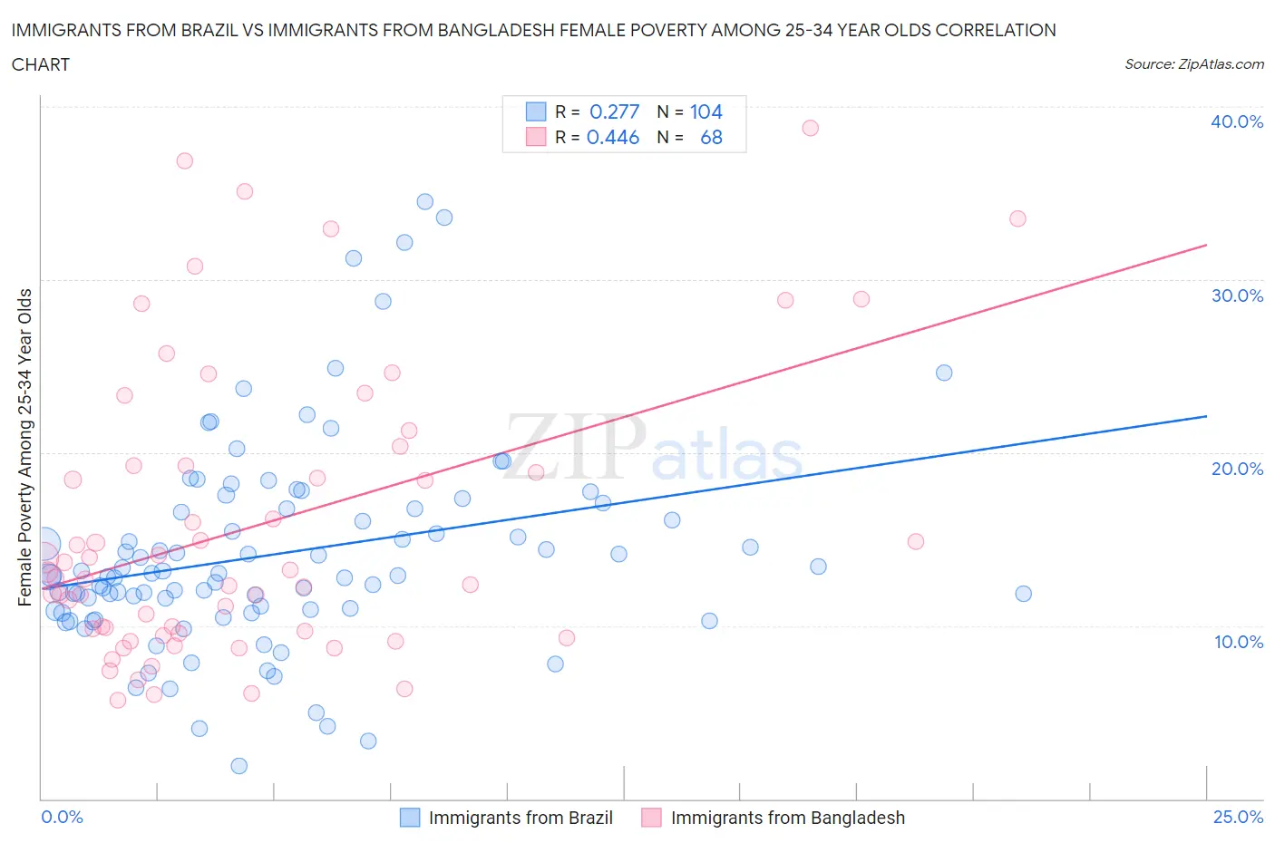 Immigrants from Brazil vs Immigrants from Bangladesh Female Poverty Among 25-34 Year Olds