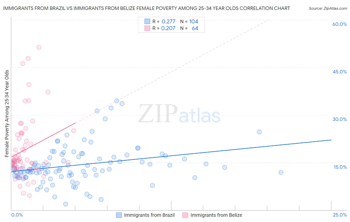 Immigrants from Brazil vs Immigrants from Belize Female Poverty Among 25-34 Year Olds