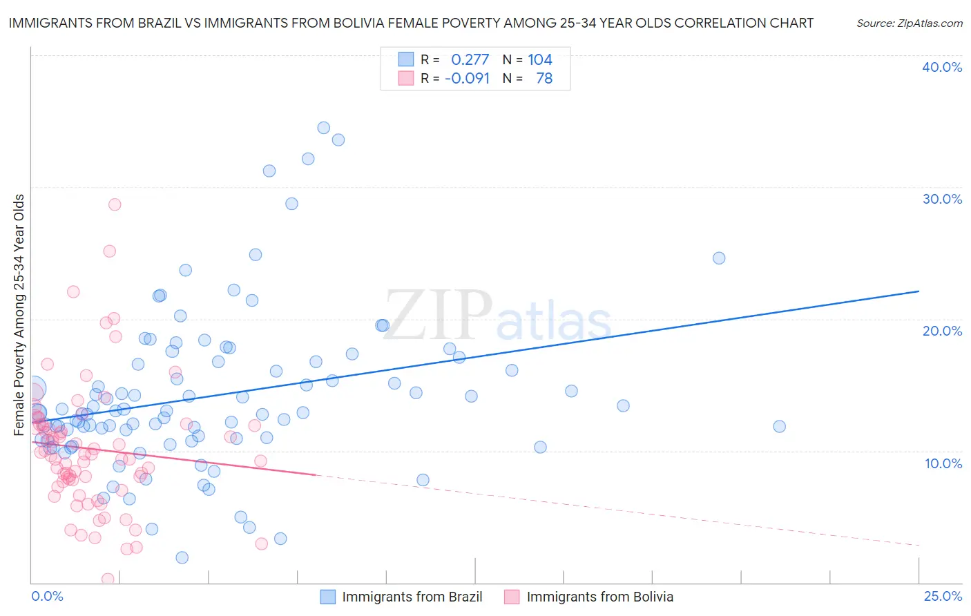 Immigrants from Brazil vs Immigrants from Bolivia Female Poverty Among 25-34 Year Olds
