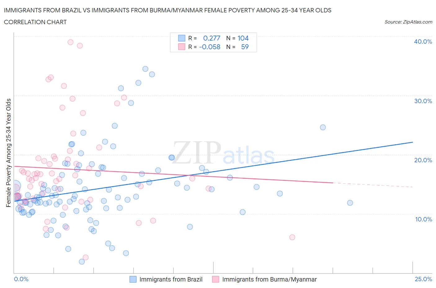 Immigrants from Brazil vs Immigrants from Burma/Myanmar Female Poverty Among 25-34 Year Olds