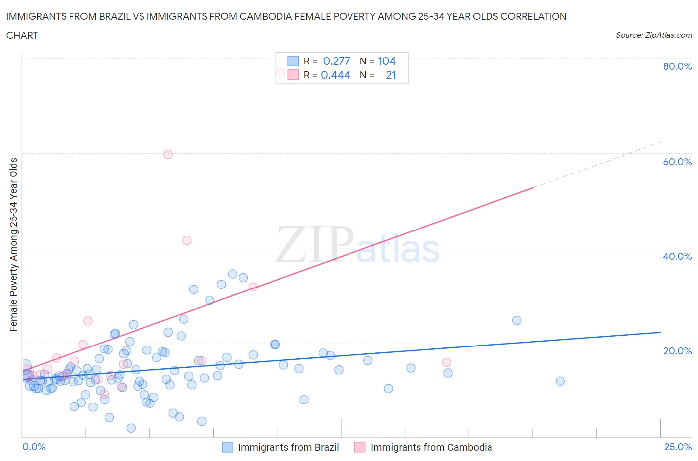Immigrants from Brazil vs Immigrants from Cambodia Female Poverty Among 25-34 Year Olds