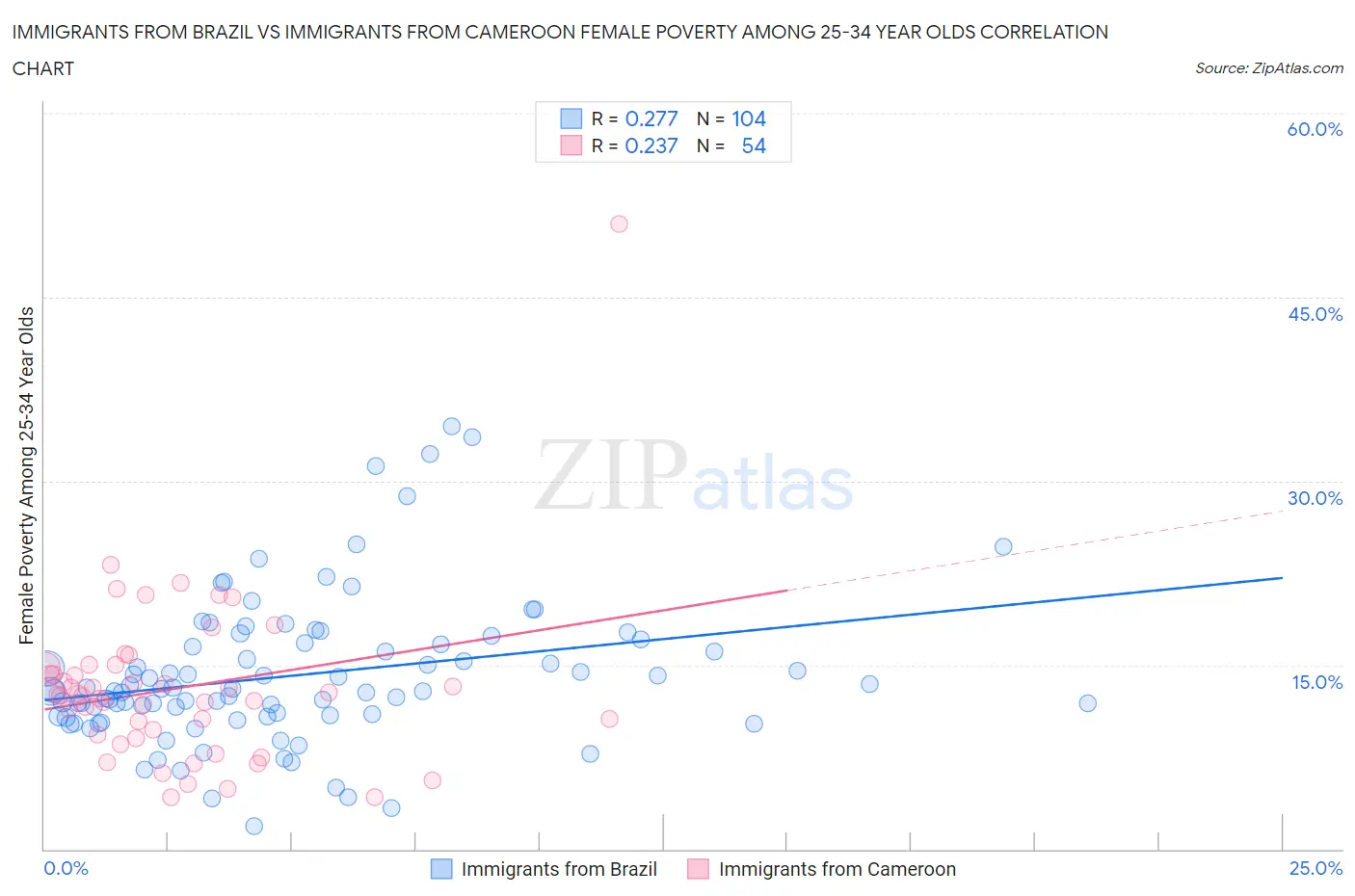 Immigrants from Brazil vs Immigrants from Cameroon Female Poverty Among 25-34 Year Olds